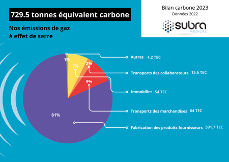 bilan carbone subra medical