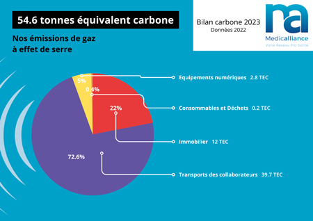 bilan carbone medicalliance